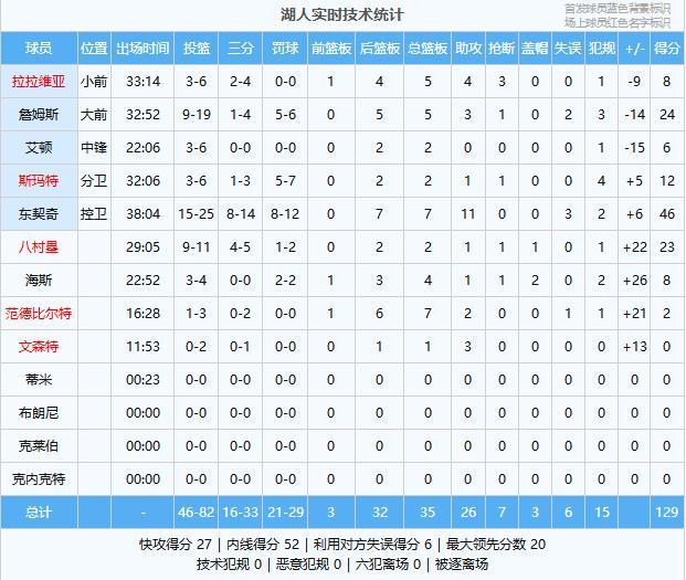 乐鱼体育-打鸡血了！湖人129-118公牛，看数据：他是头号功臣！