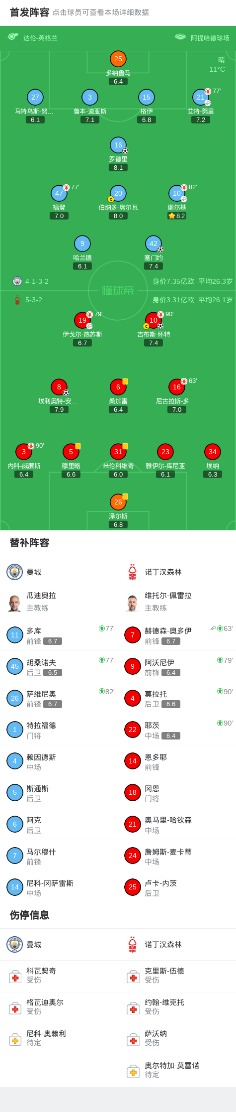 乐鱼平台-剑南春｜曼城2-2森林，塞门约、罗德里破门，怀特脚后跟建功
